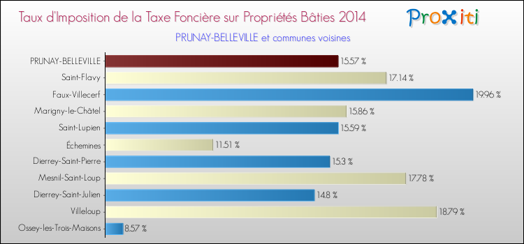 Taux d'imposition de la taxe foncière sur le bati 2014 pour PRUNAY-BELLEVILLE et les communes proches Comparaison des taux d'imposition de la taxe foncière sur le bati 2014 pour PRUNAY-BELLEVILLE et les communes voisines