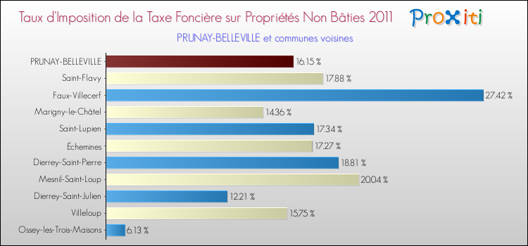 Taux d'imposition de la taxe foncière sur les immeubles et terrains non batis 2011 pour PRUNAY-BELLEVILLE et les communes proches Comparaison des taux d'imposition de la taxe foncière sur les immeubles et terrains non batis 2011 pour PRUNAY-BELLEVILLE et les communes voisines