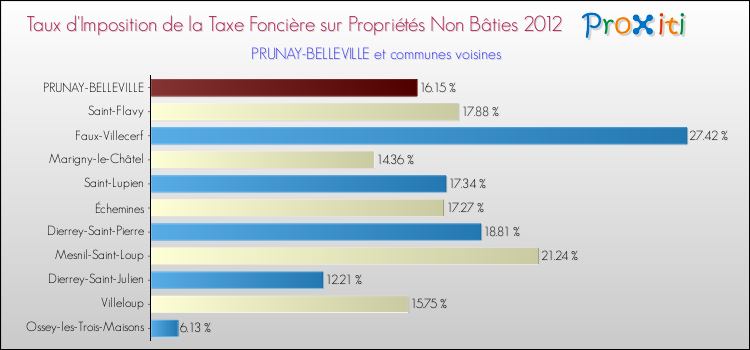 Taux d'imposition de la taxe foncière sur les immeubles et terrains non batis 2012 pour PRUNAY-BELLEVILLE et les communes proches Comparaison des taux d'imposition de la taxe foncière sur les immeubles et terrains non batis 2012 pour PRUNAY-BELLEVILLE et les communes voisines