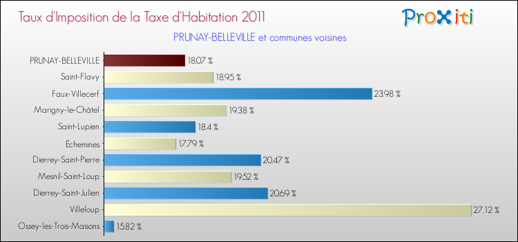 Taux d'imposition de la taxe d'habitation 2011 pour PRUNAY-BELLEVILLE et les communes proches Comparaison des taux d'imposition de la taxe d'habitation 2011 pour PRUNAY-BELLEVILLE et les communes voisines
