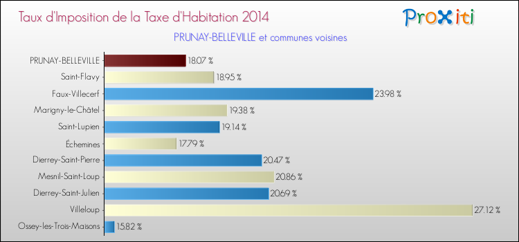Taux d'imposition de la taxe d'habitation 2014 pour PRUNAY-BELLEVILLE et les communes proches Comparaison des taux d'imposition de la taxe d'habitation 2014 pour PRUNAY-BELLEVILLE et les communes voisines