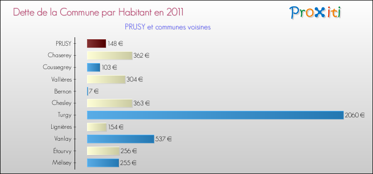 Dette par habitant de la commune en 2011 pour PRUSY et les communes proches Comparaison de la dette par habitant de la commune en 2011 pour PRUSY et les communes voisines
