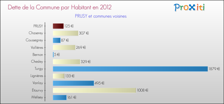 Dette par habitant de la commune en 2012 pour PRUSY et les communes proches Comparaison de la dette par habitant de la commune en 2012 pour PRUSY et les communes voisines