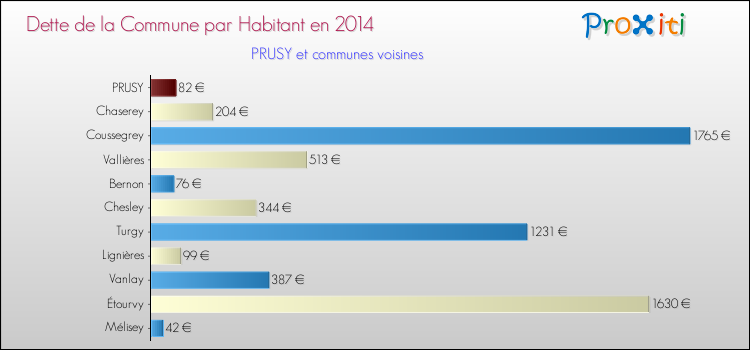 Dette par habitant de la commune en 2014 pour PRUSY et les communes proches Comparaison de la dette par habitant de la commune en 2014 pour PRUSY et les communes voisines