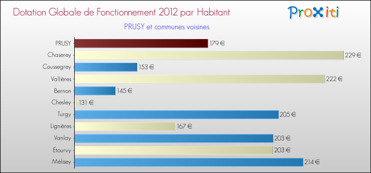 Montant des dotations globales de fonctionnement DGF par Habitant pour PRUSY et les communes proches Comparaison des des dotations globales de fonctionnement DGF par habitant pour PRUSY et les communes voisines