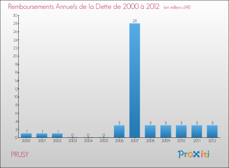 Evolution de l'annuité de la dette pour la commune de PRUSY de 2000 à 2012 Annuités de la dette pour PRUSY de 2000 à 2012