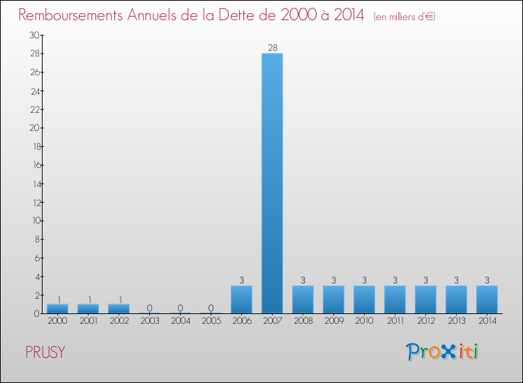 Evolution de l'annuité de la dette pour la commune de PRUSY de 2000 à 2014 Annuités de la dette pour PRUSY de 2000 à 2014