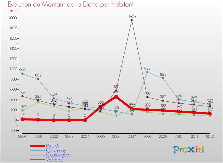 Evolution de la dette par habitant pour la commune de PRUSY et les communes proches de 2000 à 2012 Comparaison de la dette par habitant pour PRUSY et les communes voisines de 2000 à 2012