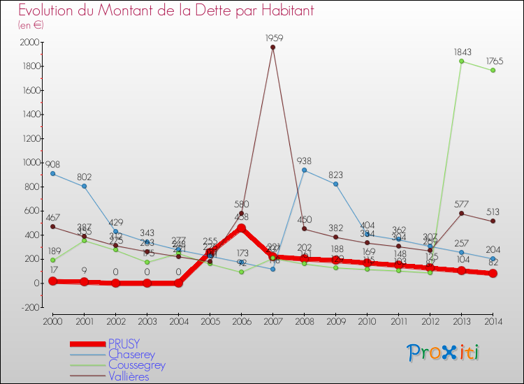 Evolution de la dette par habitant pour la commune de PRUSY et les communes proches de 2000 à 2014 Comparaison de la dette par habitant pour PRUSY et les communes voisines de 2000 à 2014