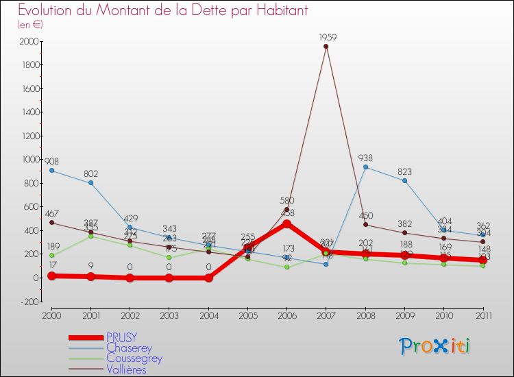 Evolution de la dette par habitant pour la commune de PRUSY et les communes proches Comparaison de la dette par habitant pour PRUSY et les communes voisines