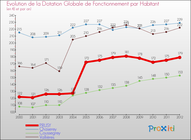 Evolution et montant de la dotation globale de fonctionnement par Habitant pour PRUSY et les communes proches Comparaison des dotations globales de fonctionnement par habitant pour PRUSY et les communes voisines