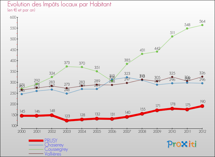 Evolution et montant des impôts locaux par Habitant pour PRUSY et les communes proches Comparaison des impôts locaux par habitant pour PRUSY et les communes voisines