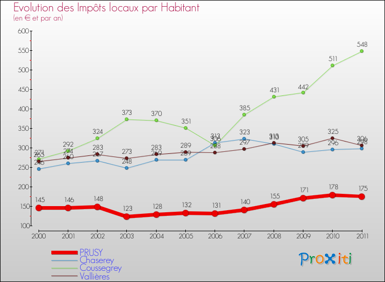 Evolution et montant des impôts locaux par Habitant pour PRUSY et les communes proches Comparaison des impôts locaux par habitant pour PRUSY et les communes voisines