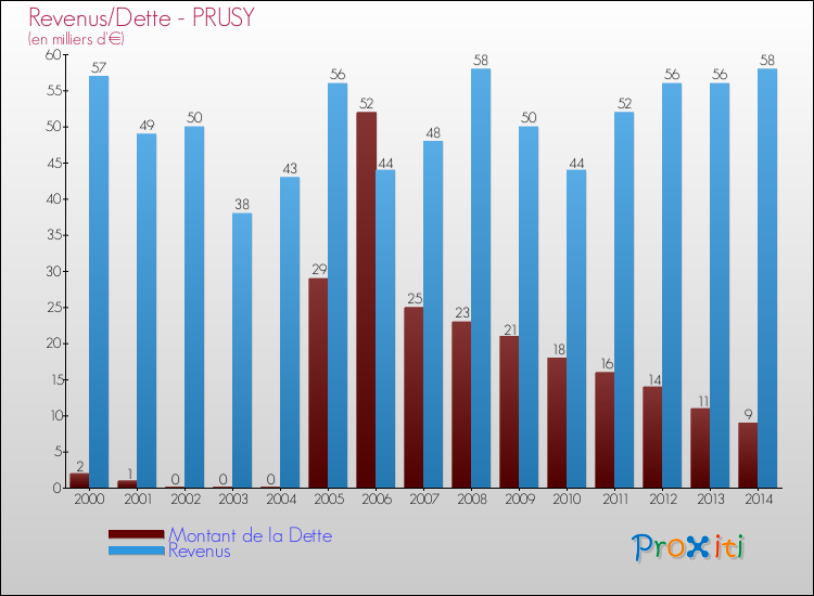 Evolution comparée de la dette et des revenus pour la commune de PRUSY de 2000 à 2014 Comparaison de la dette et des revenus pour PRUSY de 2000 à 2014