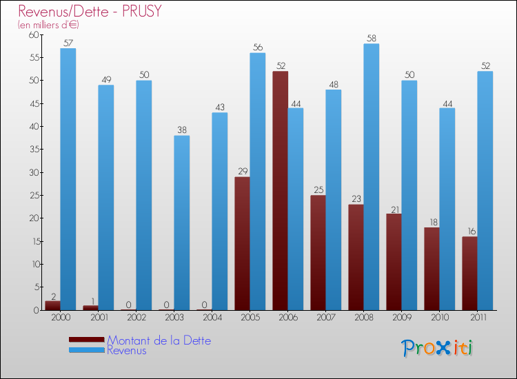 Evolution comparée de la dette et des revenus pour la commune de PRUSY de 2000 à 2011 Comparaison de la dette et des revenus pour PRUSY de 2000 à 2011