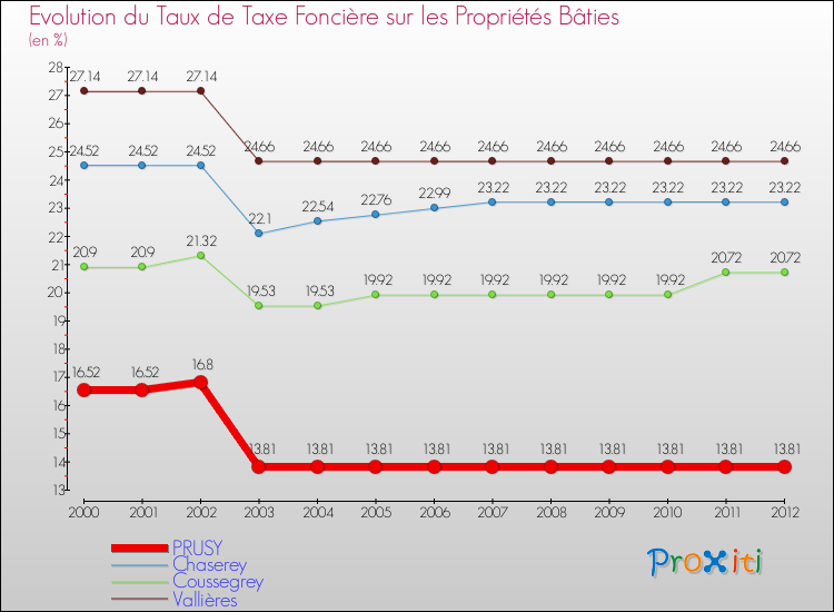 Evolution du taux de la taxe foncière sur le bati pour PRUSY et les communes proches de 2000 à 2012 Comparaison des taux de taxe foncière sur le bati pour PRUSY et les communes voisines de 2000 à 2012