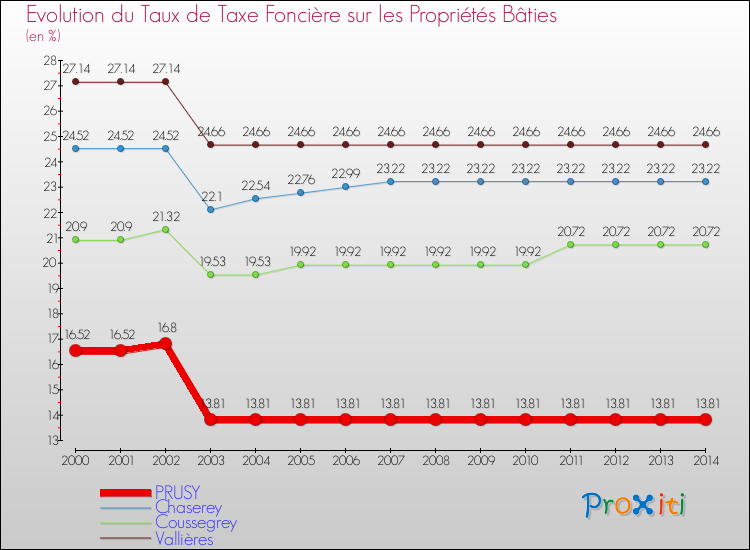 Evolution du taux de la taxe foncière sur le bati pour PRUSY et les communes proches de 2000 à 2014 Comparaison des taux de taxe foncière sur le bati pour PRUSY et les communes voisines de 2000 à 2014