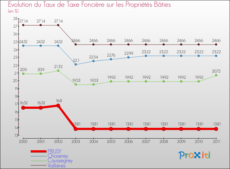 Evolution du taux de la taxe foncière sur le bati pour PRUSY et les communes proches Comparaison des taux de taxe foncière sur le bati pour PRUSY et les communes voisines