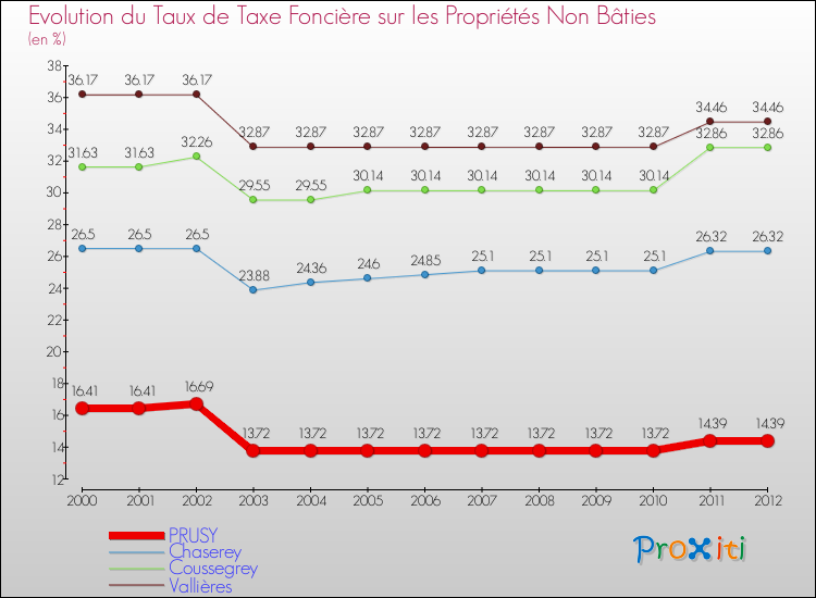 Evolution du taux de la taxe foncière sur les immeubles et terrains non batis pour PRUSY et les communes proches de 2000 à 2012 Comparaison des taux de la taxe foncière sur les immeubles et terrains non batis pour PRUSY et les communes voisines de 2000 à 2012