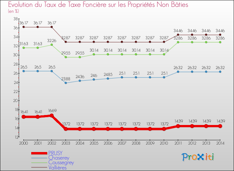 Evolution du taux de la taxe foncière sur les immeubles et terrains non batis pour PRUSY et les communes proches de 2000 à 2014 Comparaison des taux de la taxe foncière sur les immeubles et terrains non batis pour PRUSY et les communes voisines de 2000 à 2014