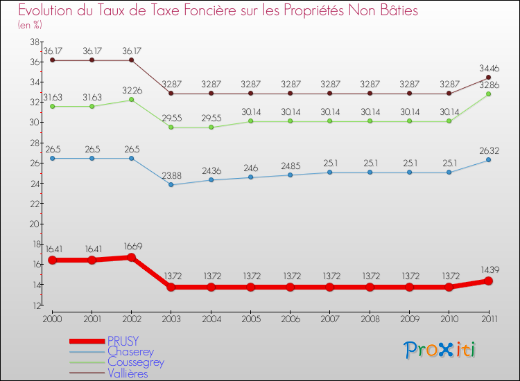 Evolution du taux de la taxe foncière sur les immeubles et terrains non batis pour PRUSY et les communes proches Comparaison des taux de la taxe foncière sur les immeubles et terrains non batis pour PRUSY et les communes voisines