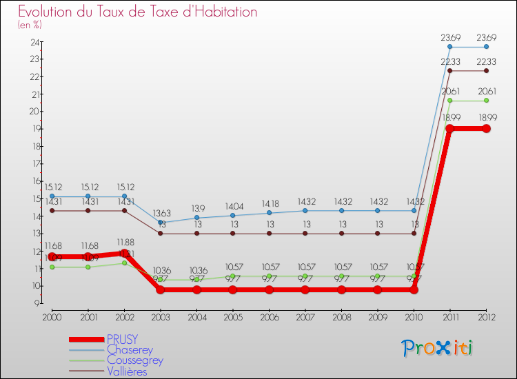 Evolution du taux de la taxe d'habitation pour PRUSY et les communes proches Comparaison des taux de la taxe d'habitation pour PRUSY et les communes voisines