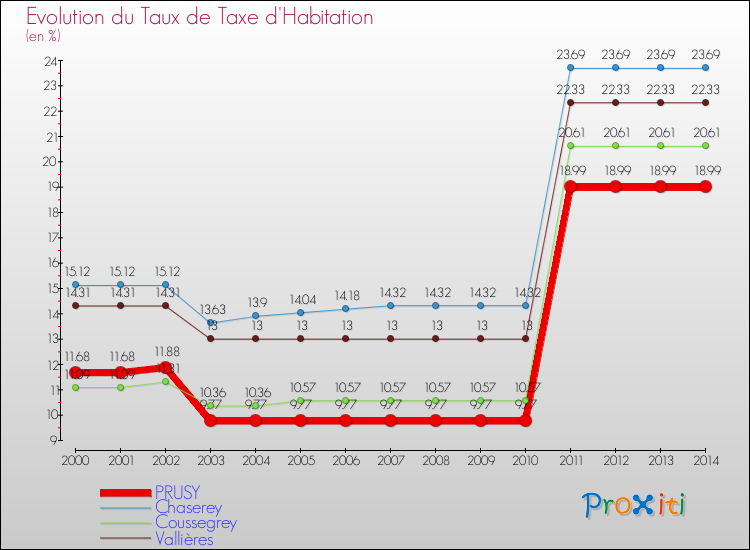 Evolution du taux de la taxe d'habitation pour PRUSY et les communes proches de 2000 à 2014 Comparaison des taux de la taxe d'habitation pour PRUSY et les communes voisines de 2000 à 2014
