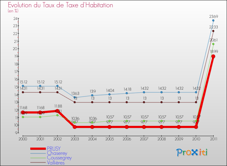 Evolution du taux de la taxe d'habitation pour PRUSY et les communes proches Comparaison des taux de la taxe d'habitation pour PRUSY et les communes voisines