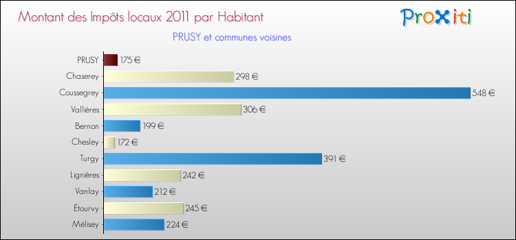Montant des impôts locaux par Habitant pour PRUSY et les communes proches Comparaison des impôts locaux par habitant pour PRUSY et les communes voisines