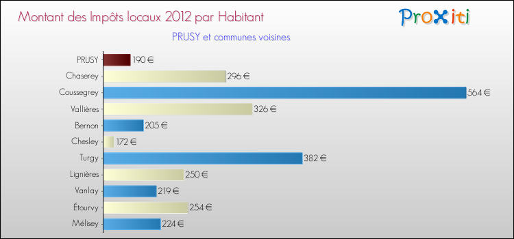 Montant des impôts locaux par Habitant pour PRUSY et les communes proches Comparaison des impôts locaux par habitant pour PRUSY et les communes voisines