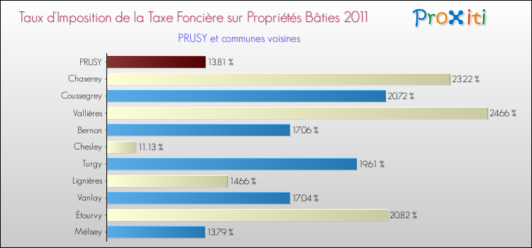 Taux d'imposition de la taxe foncière sur le bati 2011 pour PRUSY et les communes proches Comparaison des taux d'imposition de la taxe foncière sur le bati 2011 pour PRUSY et les communes voisines