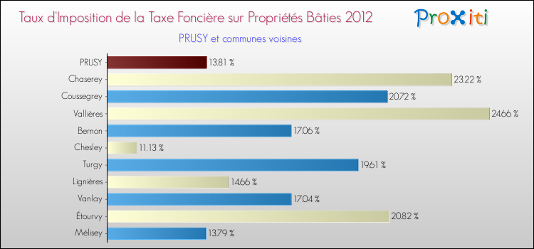 Taux d'imposition de la taxe foncière sur le bati 2012 pour PRUSY et les communes proches Comparaison des taux d'imposition de la taxe foncière sur le bati 2012 pour PRUSY et les communes voisines
