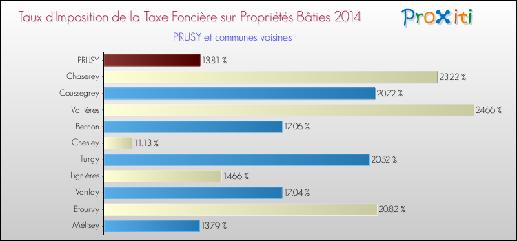 Taux d'imposition de la taxe foncière sur le bati 2014 pour PRUSY et les communes proches Comparaison des taux d'imposition de la taxe foncière sur le bati 2014 pour PRUSY et les communes voisines