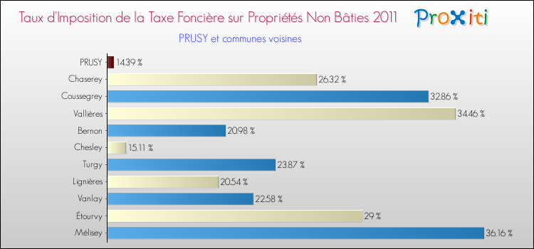 Taux d'imposition de la taxe foncière sur les immeubles et terrains non batis 2011 pour PRUSY et les communes proches Comparaison des taux d'imposition de la taxe foncière sur les immeubles et terrains non batis 2011 pour PRUSY et les communes voisines