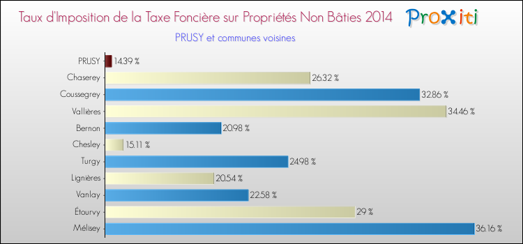Taux d'imposition de la taxe foncière sur les immeubles et terrains non batis 2014 pour PRUSY et les communes proches Comparaison des taux d'imposition de la taxe foncière sur les immeubles et terrains non batis 2014 pour PRUSY et les communes voisines