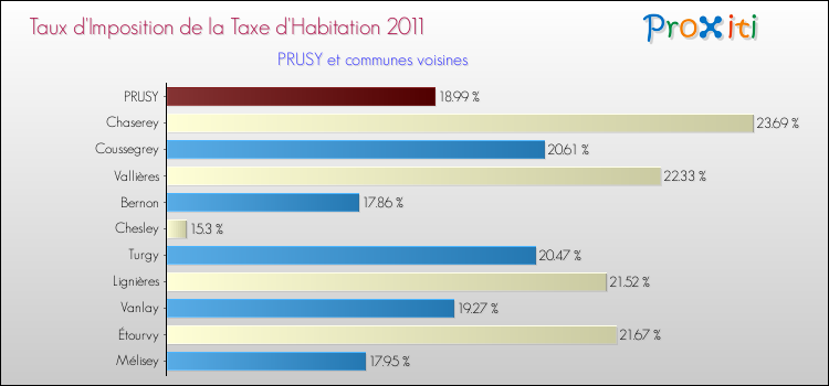 Taux d'imposition de la taxe d'habitation 2011 pour PRUSY et les communes proches Comparaison des taux d'imposition de la taxe d'habitation 2011 pour PRUSY et les communes voisines