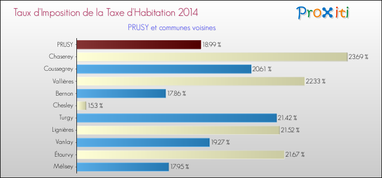 Taux d'imposition de la taxe d'habitation 2014 pour PRUSY et les communes proches Comparaison des taux d'imposition de la taxe d'habitation 2014 pour PRUSY et les communes voisines