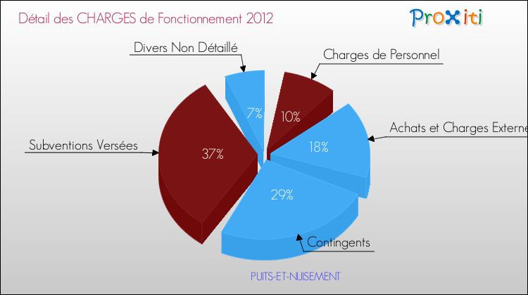 Décomposition des Charges de Fonctionnement 2012 de la commune de PUITS-ET-NUISEMENT Charges de Fonctionnement 2012 pour la commune de PUITS-ET-NUISEMENT