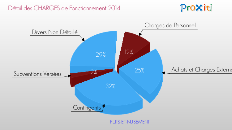 Décomposition des Charges de Fonctionnement 2014 de la commune de PUITS-ET-NUISEMENT Charges de Fonctionnement 2014 pour la commune de PUITS-ET-NUISEMENT