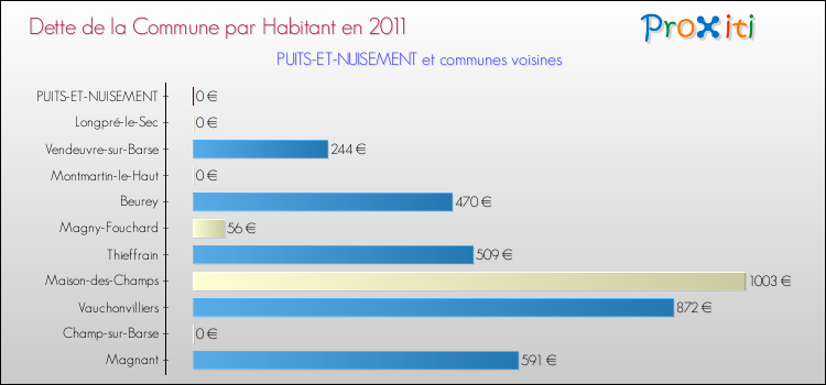 Dette par habitant de la commune en 2011 pour PUITS-ET-NUISEMENT et les communes proches Comparaison de la dette par habitant de la commune en 2011 pour PUITS-ET-NUISEMENT et les communes voisines