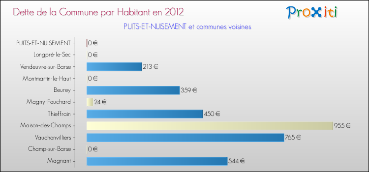 Dette par habitant de la commune en 2012 pour PUITS-ET-NUISEMENT et les communes proches Comparaison de la dette par habitant de la commune en 2012 pour PUITS-ET-NUISEMENT et les communes voisines