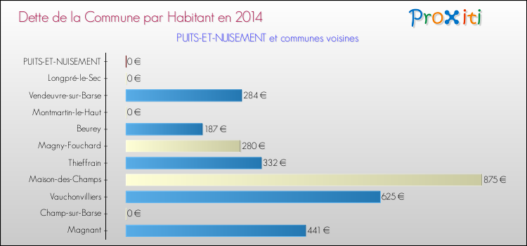 Dette par habitant de la commune en 2014 pour PUITS-ET-NUISEMENT et les communes proches Comparaison de la dette par habitant de la commune en 2014 pour PUITS-ET-NUISEMENT et les communes voisines