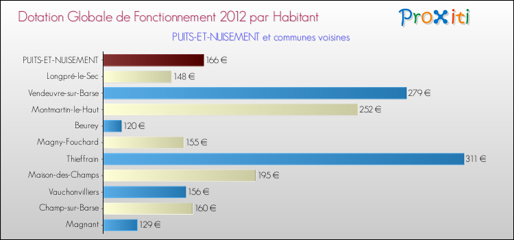 Montant des dotations globales de fonctionnement DGF par Habitant pour PUITS-ET-NUISEMENT et les communes proches Comparaison des des dotations globales de fonctionnement DGF par habitant pour PUITS-ET-NUISEMENT et les communes voisines