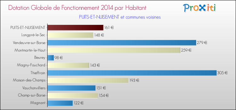Montant des dotations globales de fonctionnement DGF par Habitant pour PUITS-ET-NUISEMENT et les communes proches en 2014. Comparaison des des dotations globales de fonctionnement DGF par habitant pour PUITS-ET-NUISEMENT et les communes voisines en 2014.