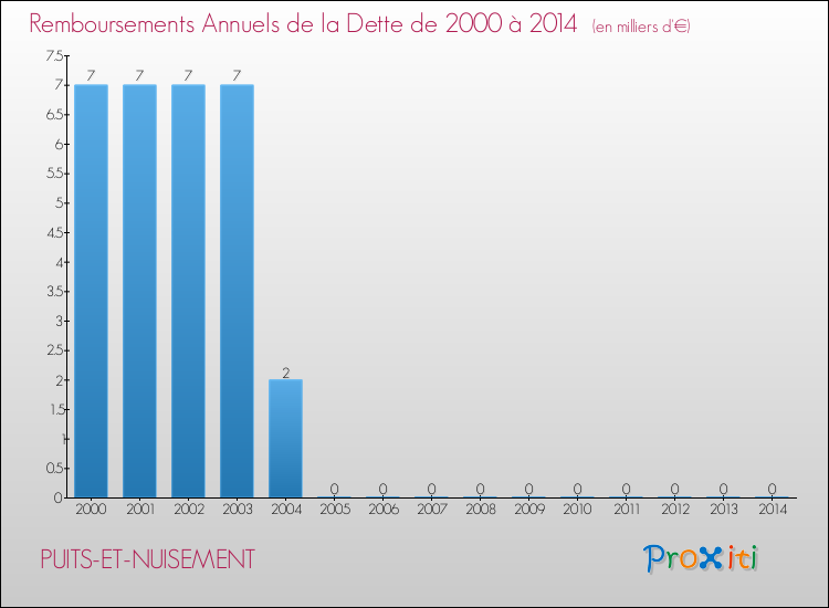 Evolution de l'annuité de la dette pour la commune de PUITS-ET-NUISEMENT de 2000 à 2014 Annuités de la dette pour PUITS-ET-NUISEMENT de 2000 à 2014