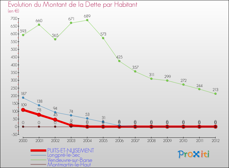 Evolution de la dette par habitant pour la commune de PUITS-ET-NUISEMENT et les communes proches de 2000 à 2012 Comparaison de la dette par habitant pour PUITS-ET-NUISEMENT et les communes voisines de 2000 à 2012