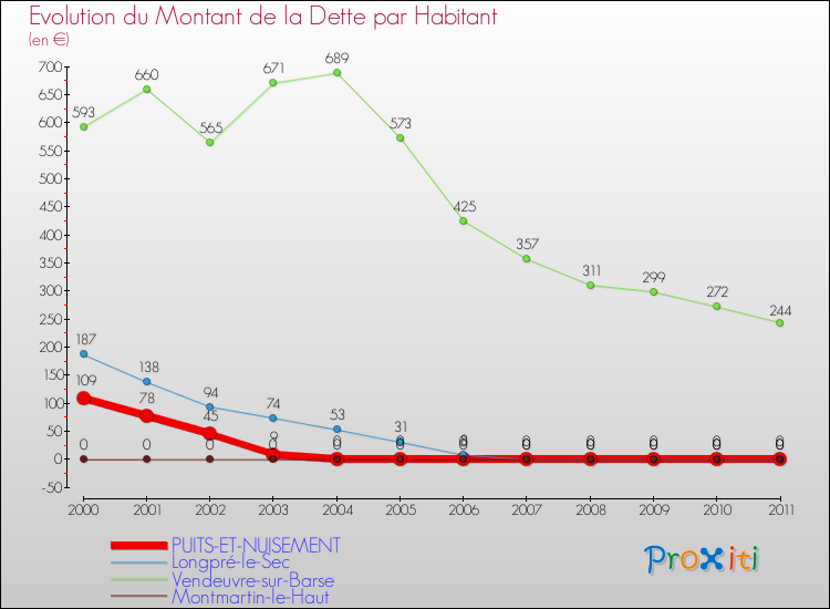 Evolution de la dette par habitant pour la commune de PUITS-ET-NUISEMENT et les communes proches Comparaison de la dette par habitant pour PUITS-ET-NUISEMENT et les communes voisines