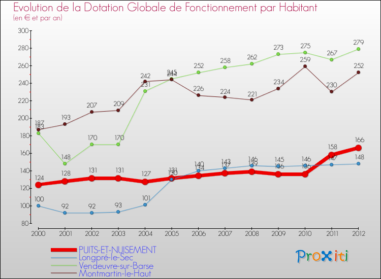 Evolution et montant de la dotation globale de fonctionnement par Habitant pour PUITS-ET-NUISEMENT et les communes proches Comparaison des dotations globales de fonctionnement par habitant pour PUITS-ET-NUISEMENT et les communes voisines