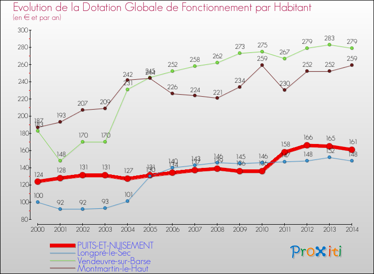 Evolution et montant de la dotation globale de fonctionnement par Habitant pour PUITS-ET-NUISEMENT et les communes proches de 2000 à 2014. Comparaison des dotations globales de fonctionnement par habitant pour PUITS-ET-NUISEMENT et les communes voisines de 2000 à 2014.