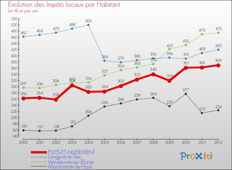 Evolution et montant des impôts locaux par Habitant pour PUITS-ET-NUISEMENT et les communes proches Comparaison des impôts locaux par habitant pour PUITS-ET-NUISEMENT et les communes voisines